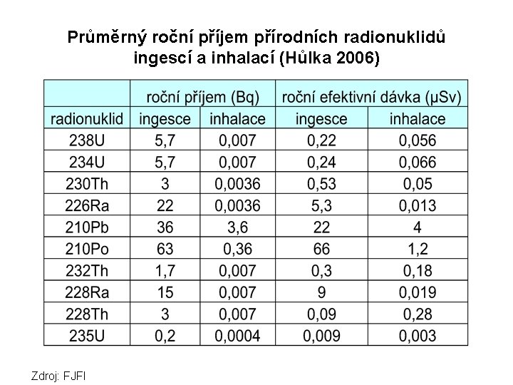 Průměrný roční příjem přírodních radionuklidů ingescí a inhalací (Hůlka 2006) Zdroj: FJFI 