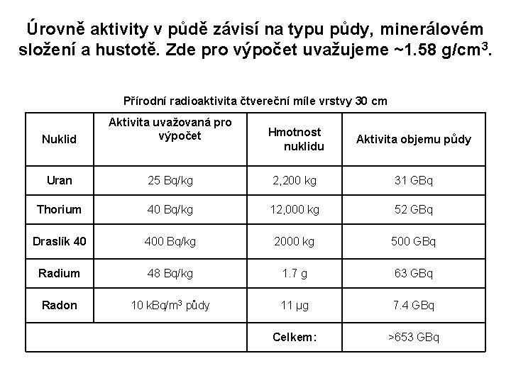 Úrovně aktivity v půdě závisí na typu půdy, minerálovém složení a hustotě. Zde pro