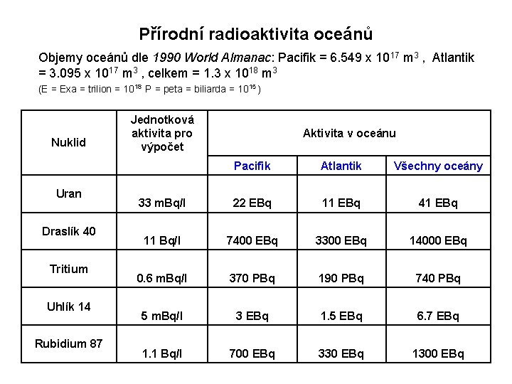Přírodní radioaktivita oceánů Objemy oceánů dle 1990 World Almanac: Pacifik = 6. 549 x Přírodní radioaktivita oceánů Objemy oceánů dle 1990 World Almanac: Pacifik = 6. 549 x