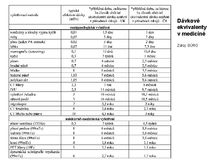Dávkové ekvivalenty v medicíně Zdroj: SÚRO Dávkové ekvivalenty v medicíně Zdroj: SÚRO