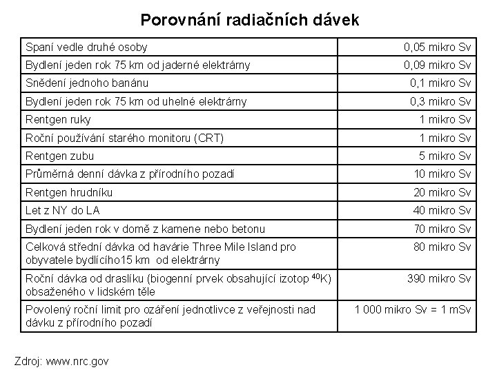 Porovnání radiačních dávek Spaní vedle druhé osoby 0, 05 mikro Sv Bydlení jeden rok Porovnání radiačních dávek Spaní vedle druhé osoby 0, 05 mikro Sv Bydlení jeden rok