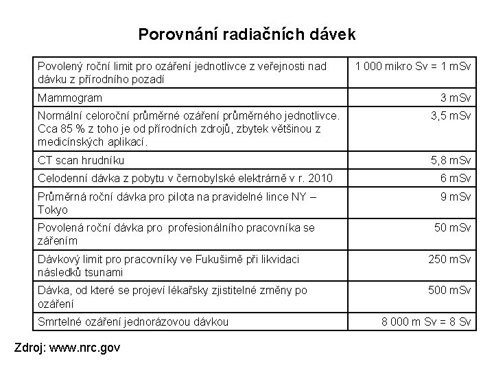 Porovnání radiačních dávek Povolený roční limit pro ozáření jednotlivce z veřejnosti nad dávku z