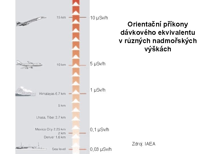 10 μSv/h Orientační příkony dávkového ekvivalentu v různých nadmořských výškách 5 μSv/h 1 μSv/h 10 μSv/h Orientační příkony dávkového ekvivalentu v různých nadmořských výškách 5 μSv/h 1 μSv/h
