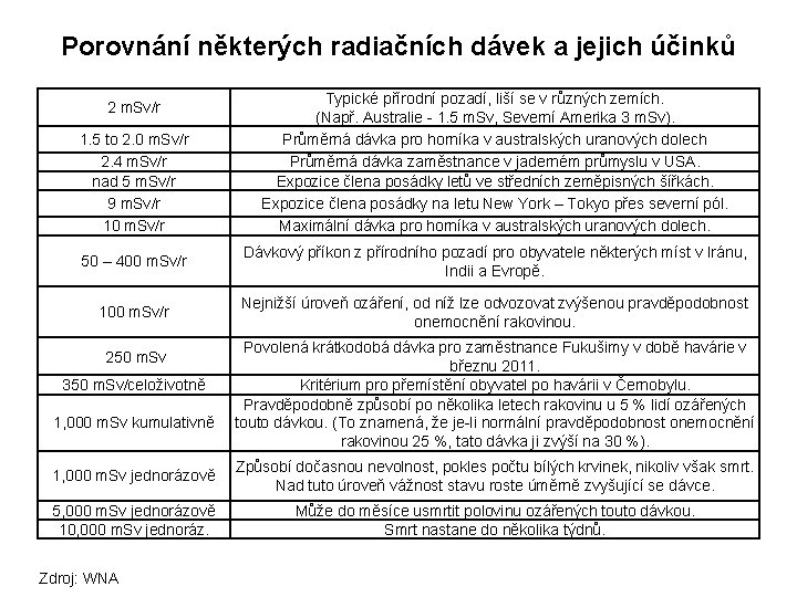 Porovnání některých radiačních dávek a jejich účinků 2 m. Sv/r 1. 5 to 2.