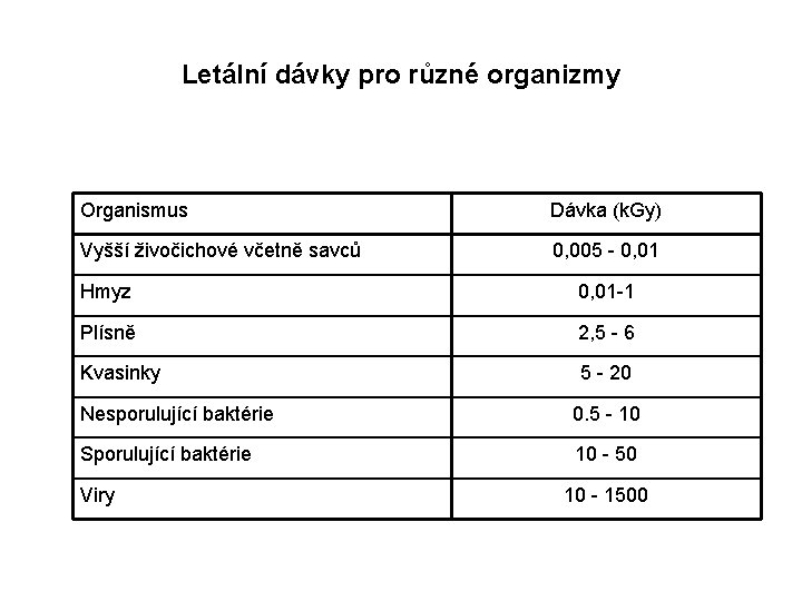 Letální dávky pro různé organizmy Organismus Dávka (k. Gy) Vyšší živočichové včetně savců 0,