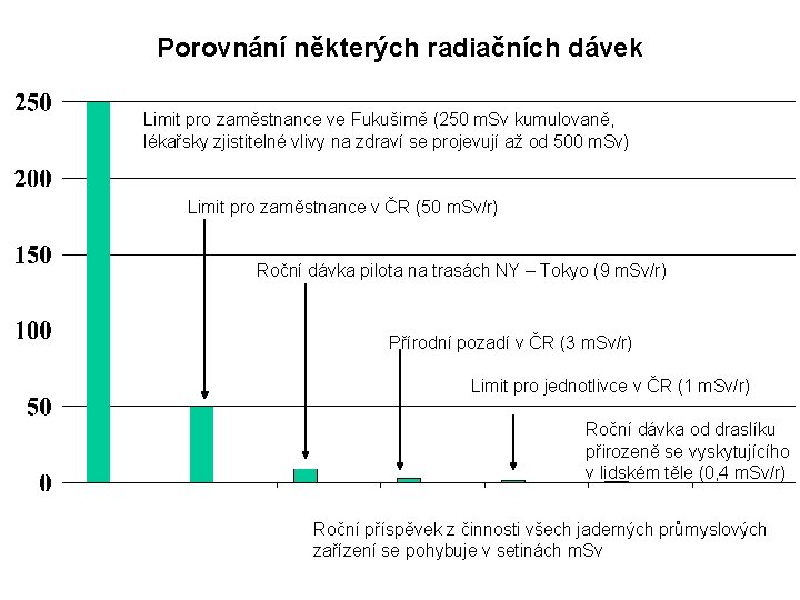 Porovnání některých radiačních dávek Limit pro zaměstnance ve Fukušimě (250 m. Sv kumulovaně, lékařsky