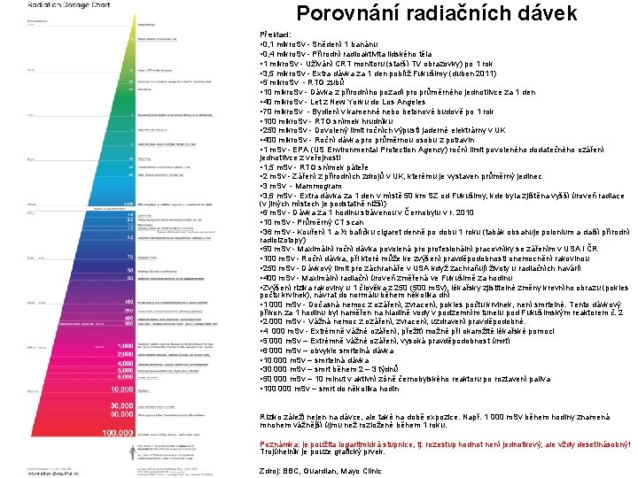 Porovnání radiačních dávek Překlad: • 0, 1 mikro. Sv - Snědení 1 banánu •