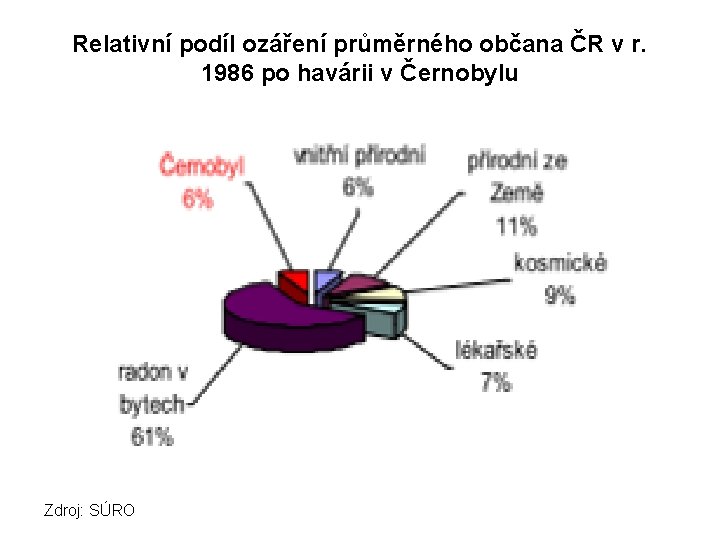 Relativní podíl ozáření průměrného občana ČR v r. 1986 po havárii v Černobylu Zdroj: