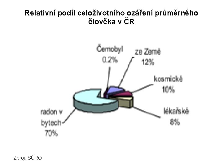Relativní podíl celoživotního ozáření průměrného člověka v ČR Zdroj: SÚRO 