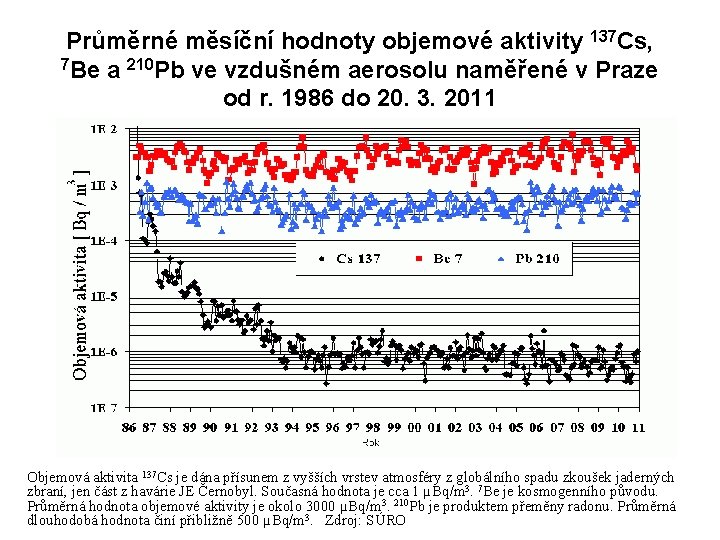 Průměrné měsíční hodnoty objemové aktivity 137 Cs, 7 Be a 210 Pb ve vzdušném