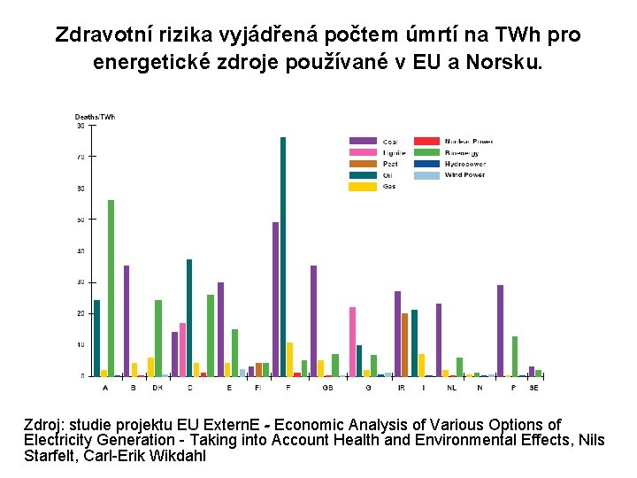 Zdravotní rizika vyjádřená počtem úmrtí na TWh pro energetické zdroje používané v EU a