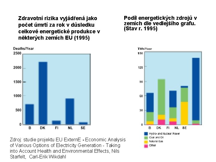 Zdravotní rizika vyjádřená jako počet úmrtí za rok v důsledku celkové energetické produkce v