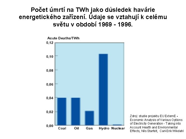 Počet úmrtí na TWh jako důsledek havárie energetického zařízení. Údaje se vztahují k celému