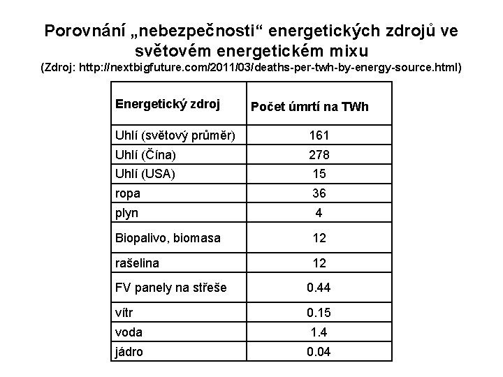 Porovnání „nebezpečnosti“ energetických zdrojů ve světovém energetickém mixu (Zdroj: http: //nextbigfuture. com/2011/03/deaths-per-twh-by-energy-source. html) Energetický