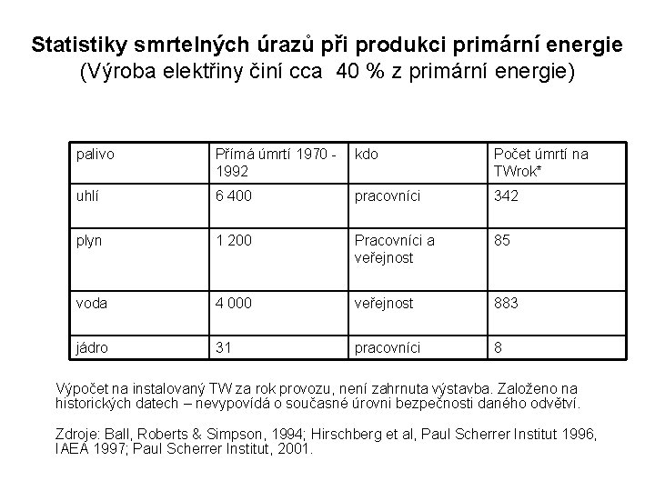 Statistiky smrtelných úrazů při produkci primární energie (Výroba elektřiny činí cca 40 % z