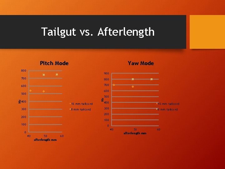 Tailgut vs. Afterlength Pitch Mode Yaw Mode 800 900 700 800 600 700 600