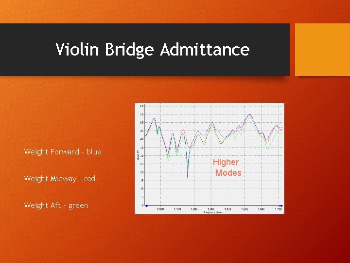 Violin Bridge Admittance Weight Forward - blue Weight Midway - red Weight Aft -