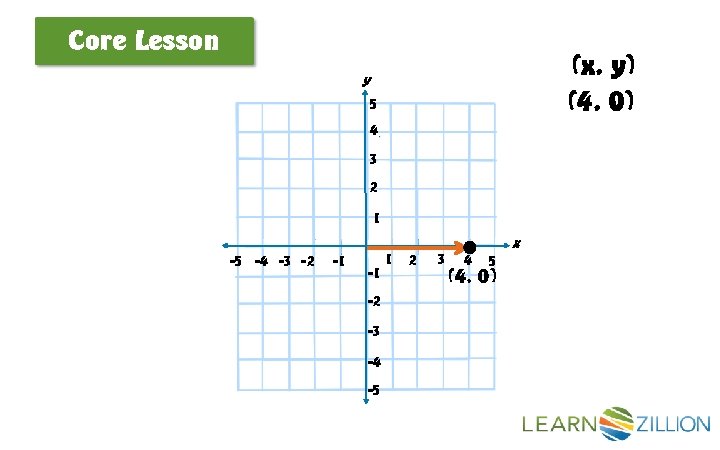 Core Lesson (x, y) (4, 0) y 5 4 3 2 1 -5 -4