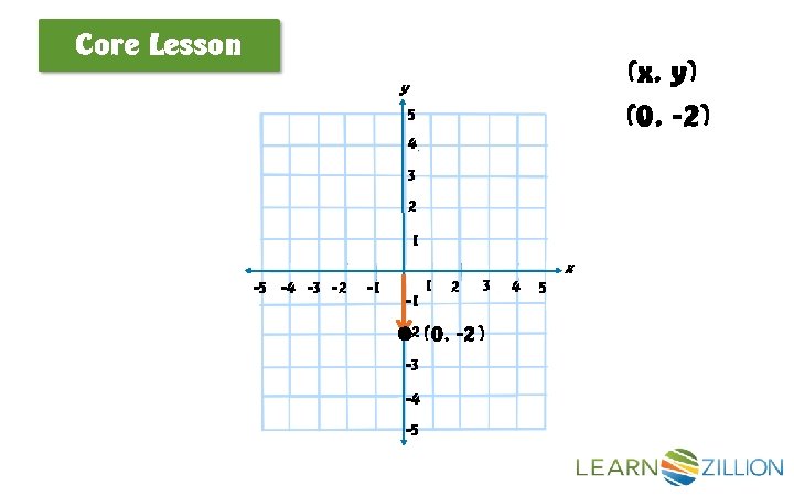 Core Lesson (x, y) (0, -2) y 5 4 3 2 1 -5 -4