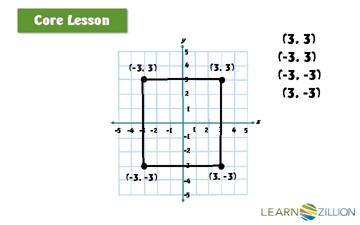 Core Lesson (3, 3) (-3, -3) (3, -3) y 5 4 (-3, 3) (3,