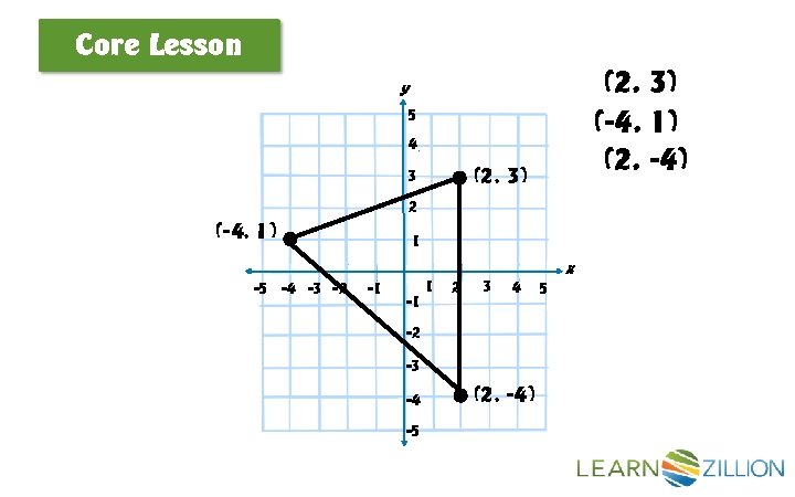 Core Lesson (2, 3) (-4, 1) (2, -4) y 5 4 (2, 3) 3