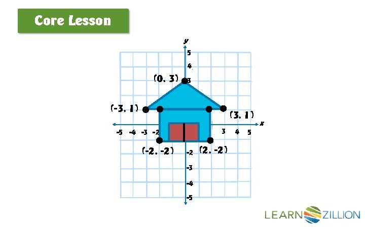 Core Lesson y 5 4 (0, 3) 3 2 (-3, 1) 1 -5 -4