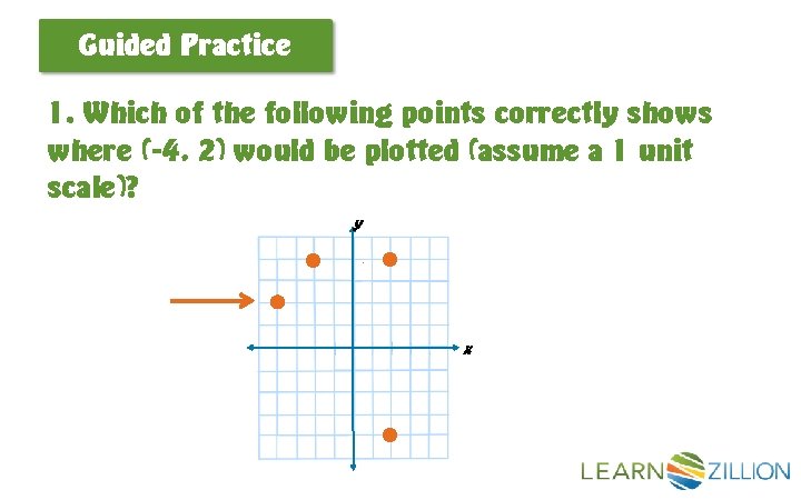 Guided Practice 1. Which of the following points correctly shows where (-4, 2) would