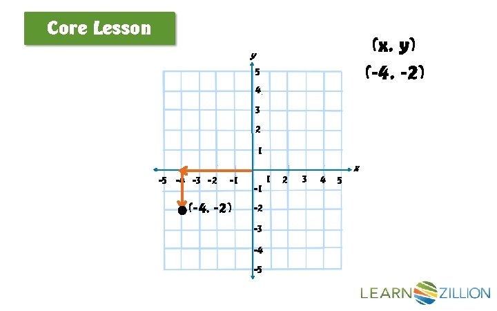 Core Lesson (x, y) (-4, -2) y 5 4 3 2 1 -5 -4