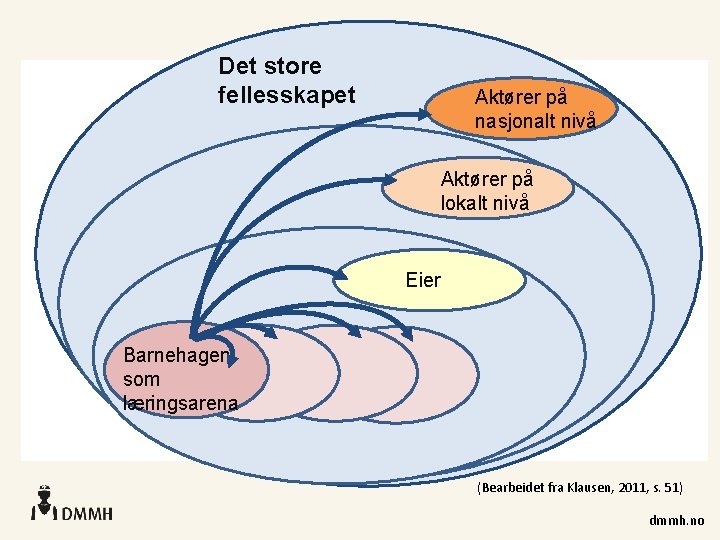 Det store fellesskapet Aktører på nasjonalt nivå Aktører på lokalt nivå Eier Barnehagen som