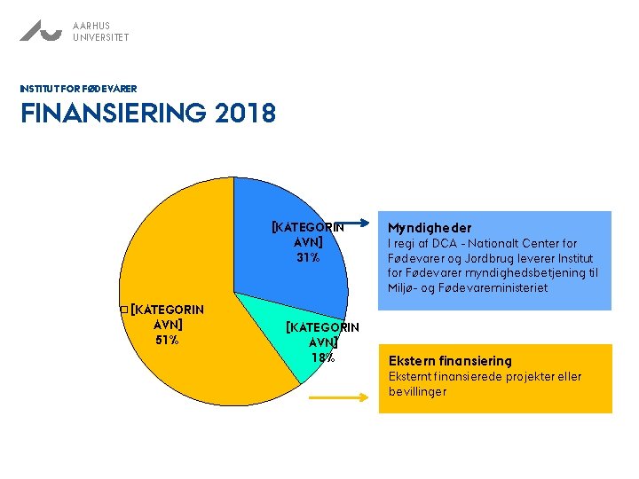 AARHUS UNIVERSITET INSTITUT FOR FØDEVARER FINANSIERING 2018 [KATEGORIN AVN] 31% [KATEGORIN AVN] 51% [KATEGORIN