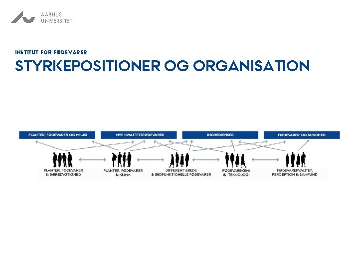 AARHUS UNIVERSITET INSTITUT FOR FØDEVARER STYRKEPOSITIONER OG ORGANISATION 