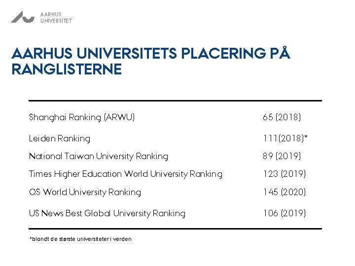 AARHUS UNIVERSITETS PLACERING PÅ RANGLISTERNE Shanghai Ranking (ARWU) 65 (2018) Leiden Ranking 111(2018)* National