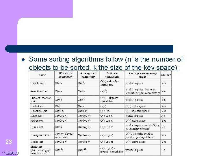 l 23 11/2/2020 Some sorting algorithms follow (n is the number of objects to