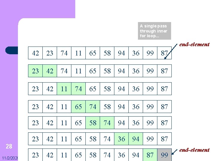 A single pass through inner for loop. . . end-element 42 23 74 11