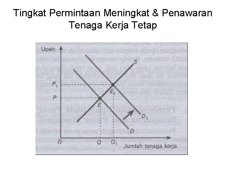 Tingkat Permintaan Meningkat & Penawaran Tenaga Kerja Tetap 