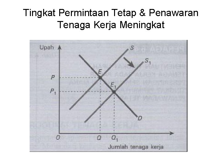 Tingkat Permintaan Tetap & Penawaran Tenaga Kerja Meningkat 