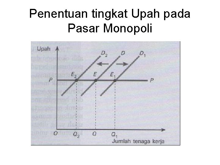 Penentuan tingkat Upah pada Pasar Monopoli 