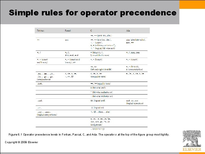 Simple rules for operator precendence Figure 6. 1 Operator precedence levels in Fortran, Pascal,