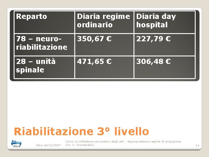 Reparto Diaria regime Diaria day ordinario hospital 78 – neuroriabilitazione 350, 67 € 227,