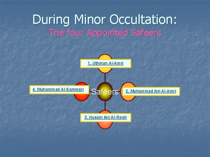 During Minor Occultation: The four Appointed Safeers 1 st 1. Uthman Al-Amri 4. Muhammad
