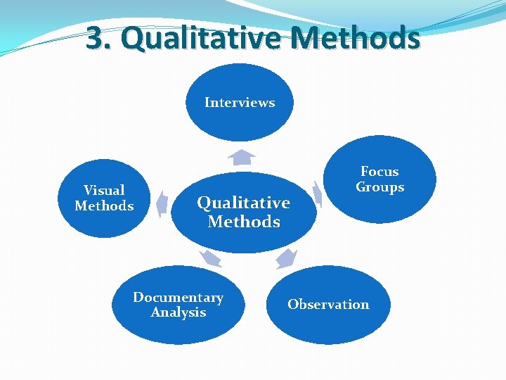 3. Qualitative Methods Interviews Visual Methods Qualitative Methods Documentary Analysis Focus Groups Observation 