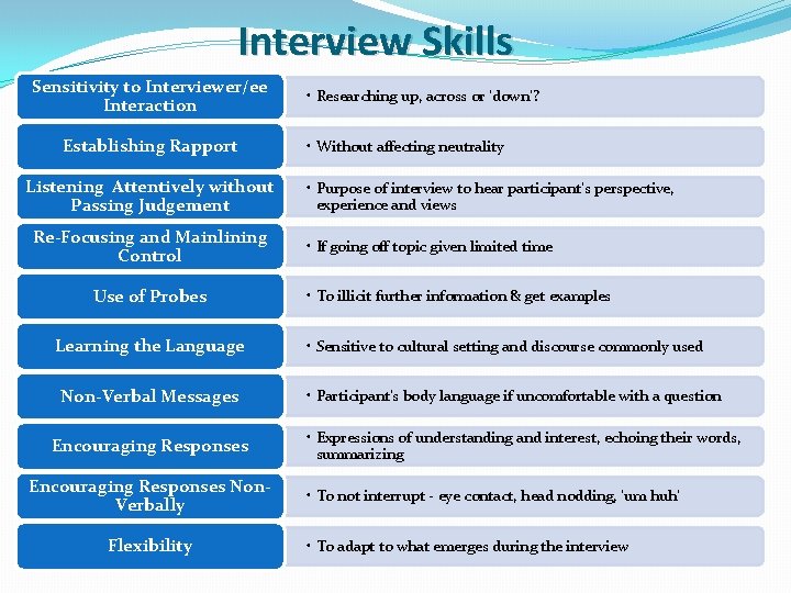 Interview Skills Sensitivity to Interviewer/ee Interaction Establishing Rapport Listening Attentively without Passing Judgement Re-Focusing