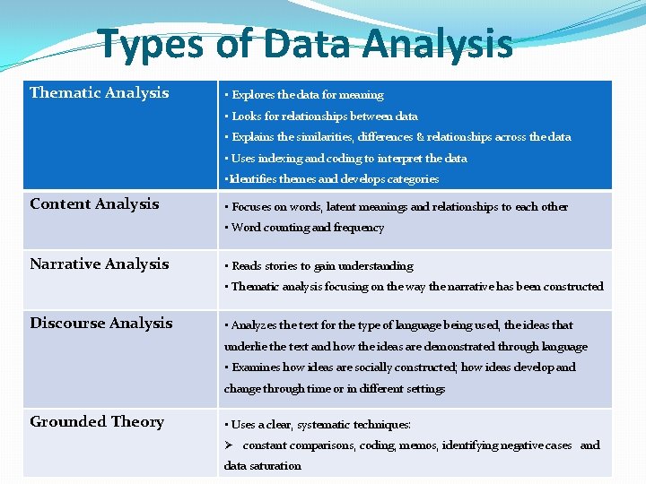 Types of Data Analysis Thematic Analysis • Explores the data for meaning • Looks