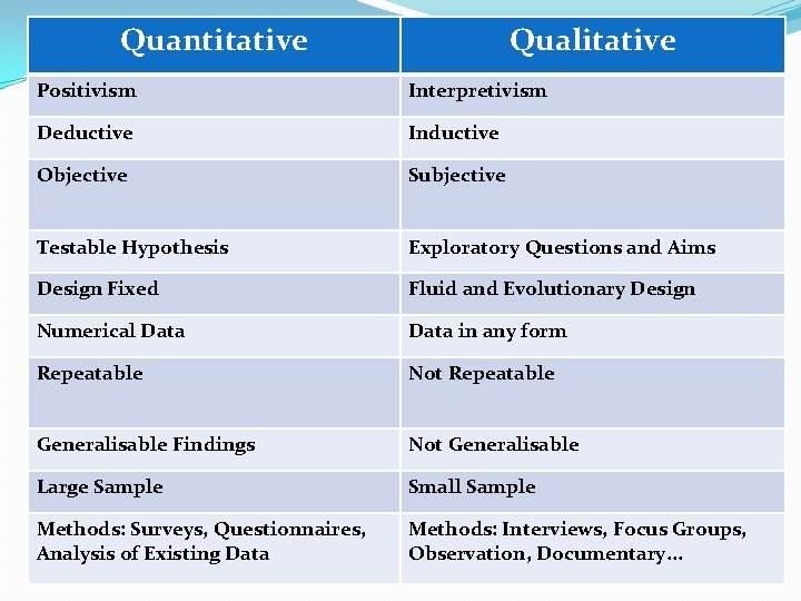 Quantitative Qualitative Positivism Interpretivism Deductive Inductive Objective Subjective Testable Hypothesis Exploratory Questions and Aims