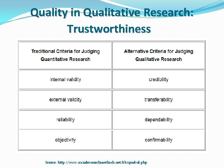 Quality in Qualitative Research: Trustworthiness Source: http: //www. socialresearchmethods. net/kb/qualval. php 