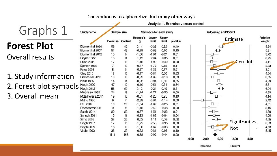 Convention is to alphabetize, but many other ways Graphs 1 Forest Plot Overall results