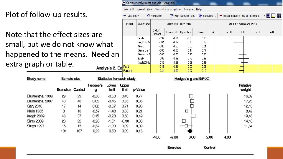 Plot of follow-up results. Note that the effect sizes are small, but we do