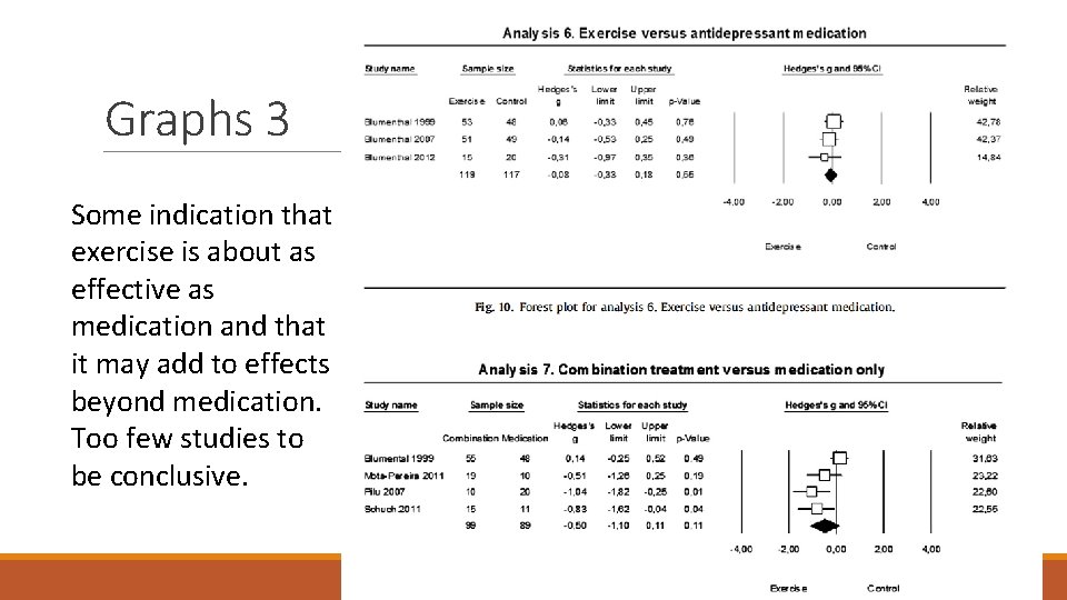 Graphs 3 Some indication that exercise is about as effective as medication and that