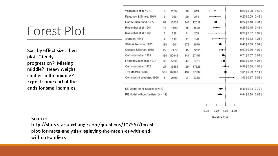 Forest Plot Sort by effect size, then plot. Steady progression? Missing middle? Heavy weight