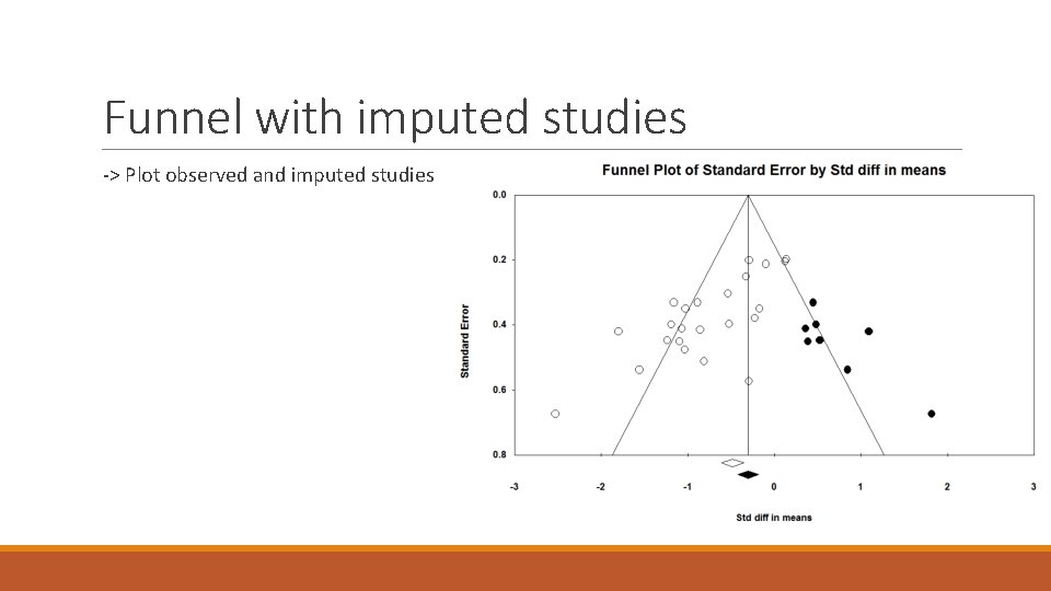 Funnel with imputed studies -> Plot observed and imputed studies 